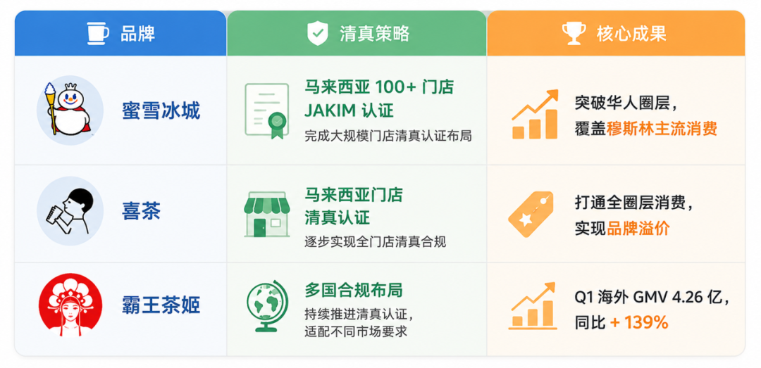 中国茶饮品牌都在抢的这张证，为什么能撬动东南亚60%的市场？